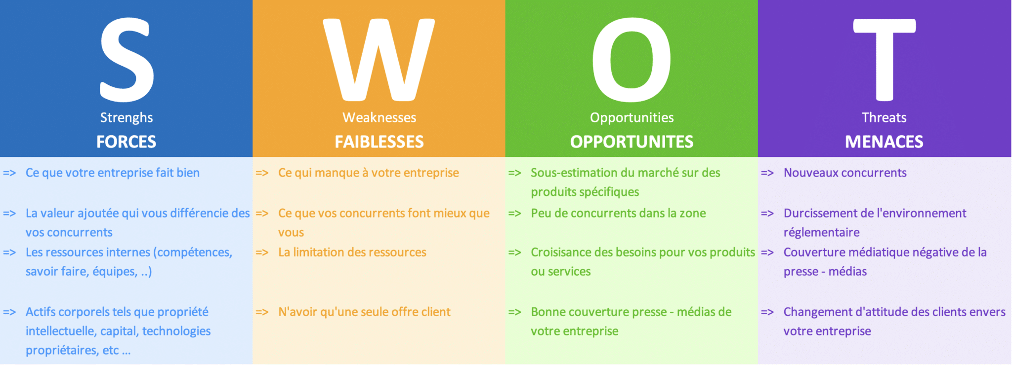 SWOT